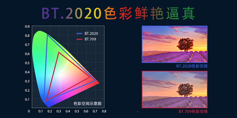 2020色彩空间已被国际电信联盟组织定位4k/8k时代的一个图像信号色域